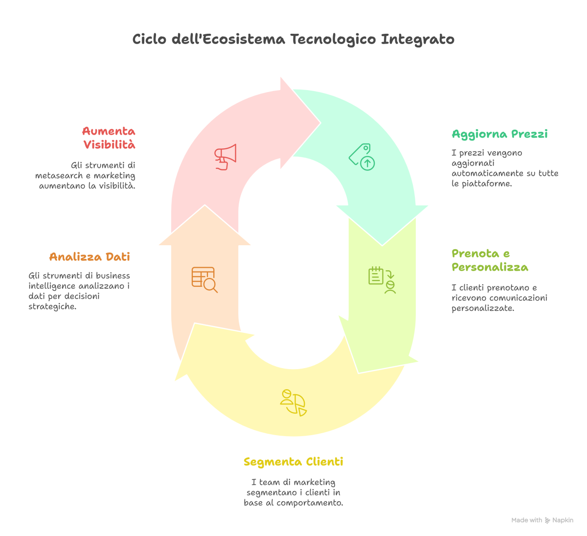 Ecosistema-tecnologico-hotel